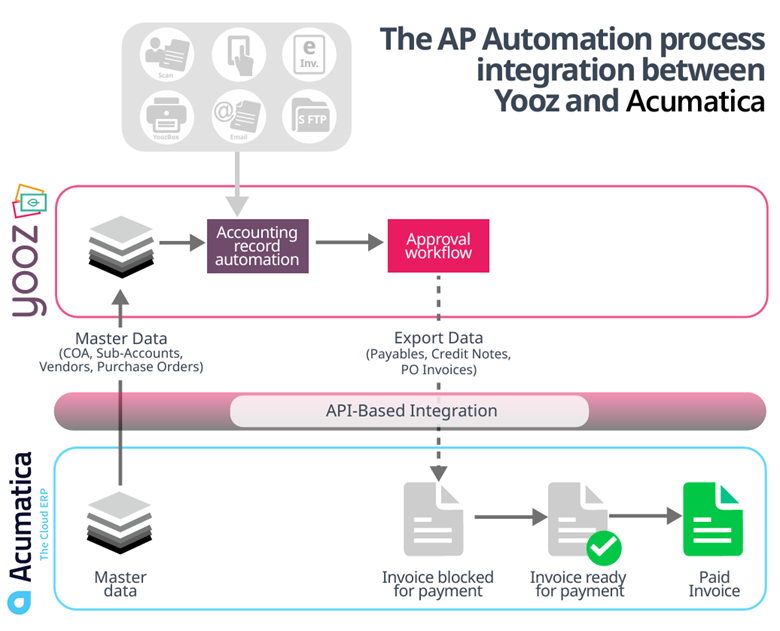 Acumatica Yooz workflow diagram from infographic