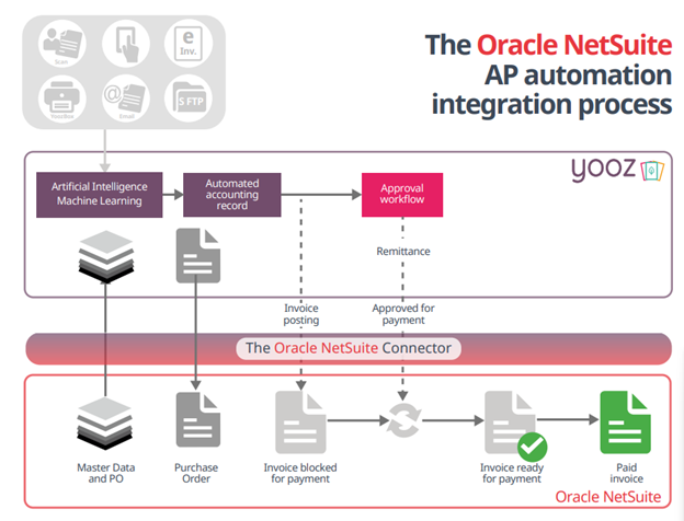 NetSuite Yooz workflow diagram