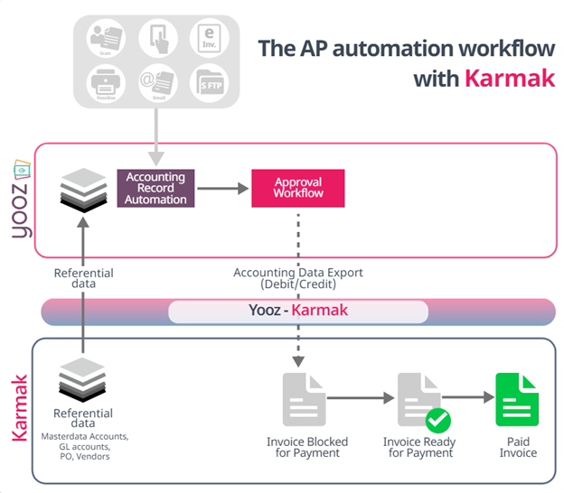 Yooz Karmak workflow diagram