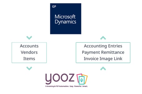 Yooz-MicrosoftDynamicsGP-600x400-v03-newLogoGP