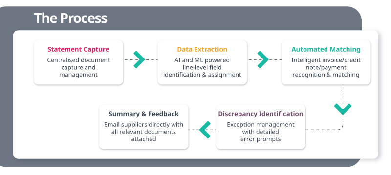 Yooz-VendorStatements-the-process